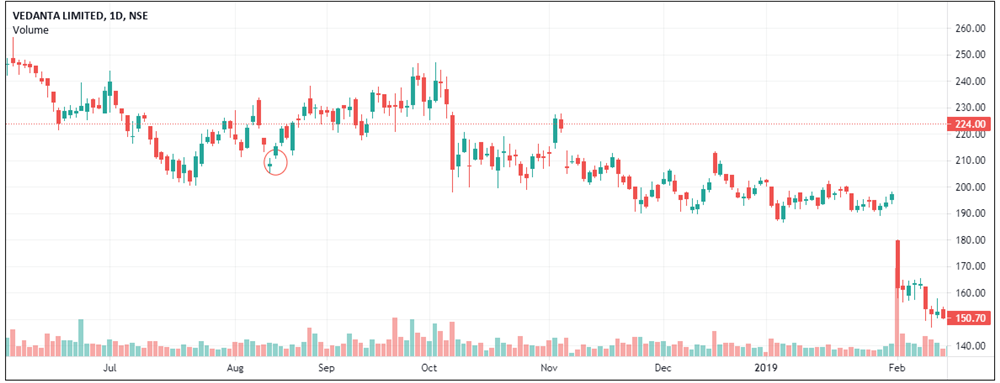 downtrend abandoned baby - Vedanta